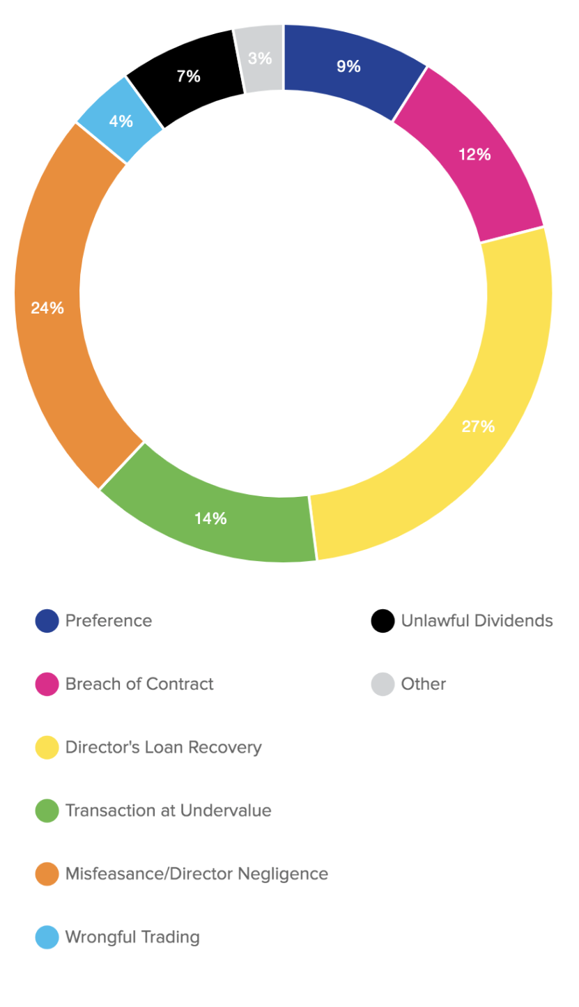 Case Types Chart
